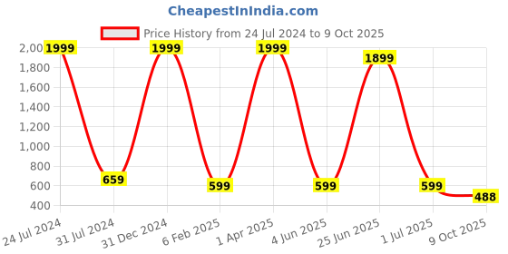 myntra.com MYSHA Pack of 3 Full Coverage Lightly Padded Non Wired Sports Bra With All Day Comfort mysha Price History Graph from 24 Jul 2024 to 9 Oct 2025