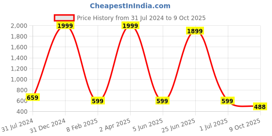 myntra.com MYSHA Pack Of 3 Full Coverage Lightly Padded Non Wired Sports Bra With All Day Comfort mysha Price History Graph from 31 Jul 2024 to 9 Oct 2025