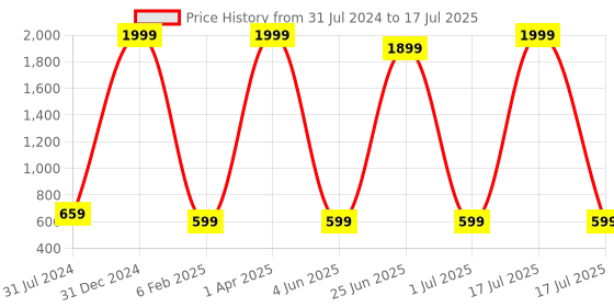 myntra.com MYSHA Pack Of 3 Full Coverage Lightly Padded Non Wired Sports Bra With All Day Comfort mysha Price History Graph from 31 Jul 2024 to 17 Jul 2025