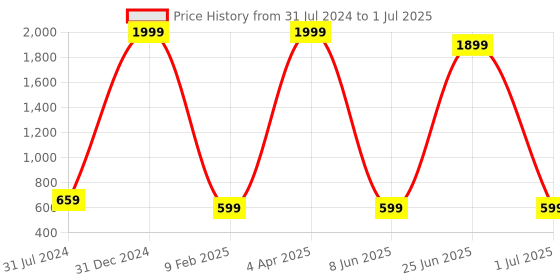 myntra.com MYSHA Pack of 3 Full Coverage Lightly Padded Non Wired Sports Bra With All Day Comfort mysha Price History Graph from 31 Jul 2024 to 1 Jul 2025