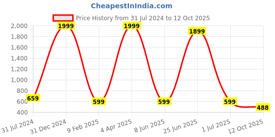myntra.com MYSHA Pack of 3 Full Coverage Lightly Padded Non Wired Sports Bra With All Day Comfort mysha Price History Graph from 31 Jul 2024 to 12 Oct 2025