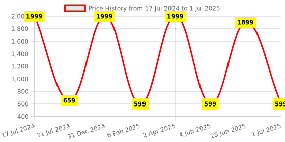 myntra.com MYSHA Pack Of 3 Full Coverage Lightly Padded Seamless Workout Bra With All Day Comfort mysha Price History Graph from 17 Jul 2024 to 1 Jul 2025