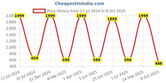 myntra.com MYSHA Pack Of 3 Full Coverage Lightly Padded Seamless Workout Bra With All Day Comfort mysha Price History Graph from 17 Jul 2024 to 9 Oct 2025