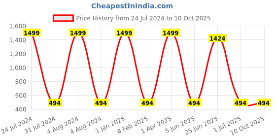 myntra.com MYSHA Pack Of 3 Full Coverage Non Padded Dry Fit Workout Bra With All Day Comfort mysha Price History Graph from 24 Jul 2024 to 10 Oct 2025