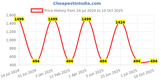 myntra.com MYSHA Pack Of 3 Full Coverage Non Padded Dry Fit Workout Bra With All Day Comfort mysha Price History Graph from 24 Jul 2024 to 10 Oct 2025