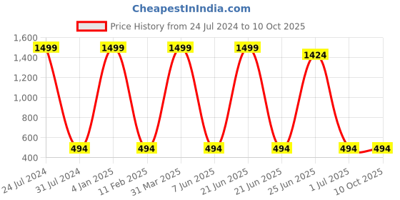 myntra.com MYSHA Pack Of 3 Full Coverage Non Padded Dry Fit Workout Bra With All Day Comfort mysha Price History Graph from 24 Jul 2024 to 10 Oct 2025