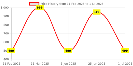 myntra.com MYSHA Pack Of 3 Non Padded Non-Wired Beginners Bra mysha Price History Graph from 11 Feb 2025 to 1 Jul 2025