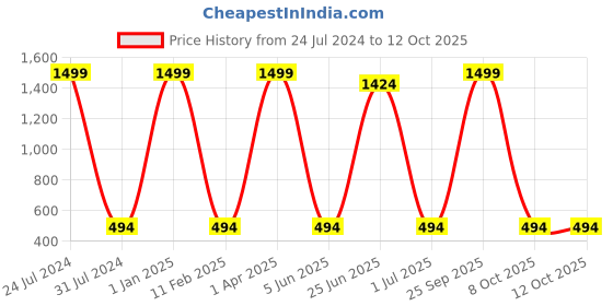 myntra.com MYSHA Pack Of 3 Seamless Full Coverage Cotton Workout Bra With All Day Comfort mysha Price History Graph from 24 Jul 2024 to 12 Oct 2025