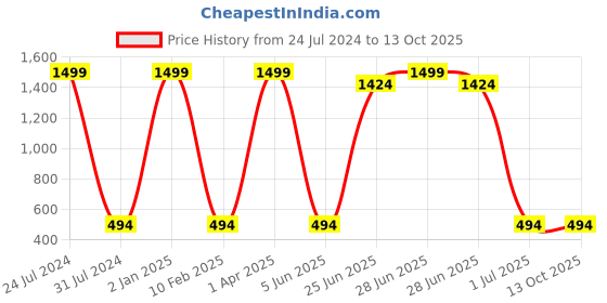 myntra.com MYSHA Set Of 3 Full Coverage Non Padded Non-Wired Sports Bra mysha Price History Graph from 24 Jul 2024 to 13 Oct 2025