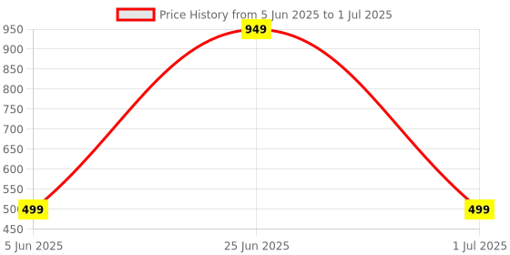 myntra.com MYSHA White Bra Full Coverage mysha Price History Graph from 5 Jun 2025 to 1 Jul 2025