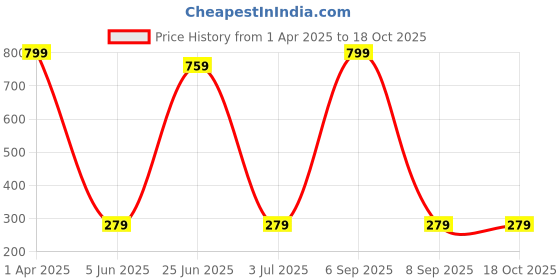 myntra.com MYSHA Women Stretchable Boy Short Briefs LOCAL-BOXER-RED-XS mysha Price History Graph from 1 Apr 2025 to 18 Oct 2025