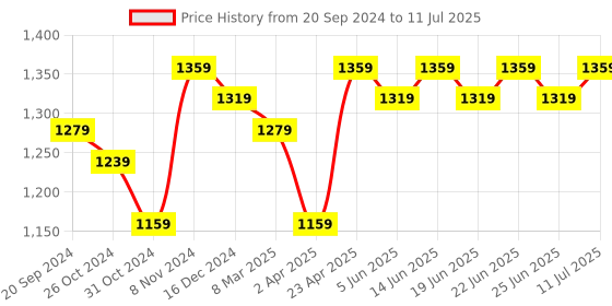 myntra.com Myshka A-Line Pure Cotton Kurta with Palazzos & Dupatta myshka Price History Graph from 20 Sep 2024 to 11 Jul 2025