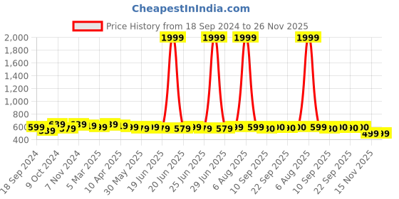 myntra.com Myshka Abstract Printed Straight Knee Length Skirts myshka Price History Graph from 18 Sep 2024 to 26 Nov 2025