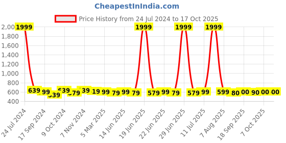 myntra.com Myshka Abstract Printed Straight Knee Length Skirts myshka Price History Graph from 24 Jul 2024 to 16 Oct 2025