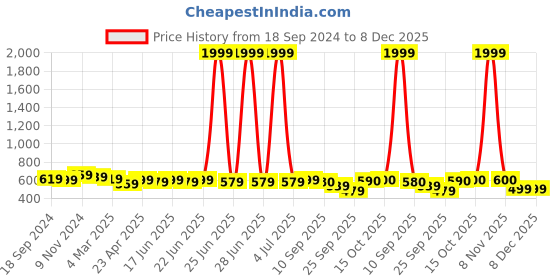 myntra.com Myshka Boat Neck Puff Sleeves Blouson Top myshka Price History Graph from 18 Sep 2024 to 7 Dec 2025