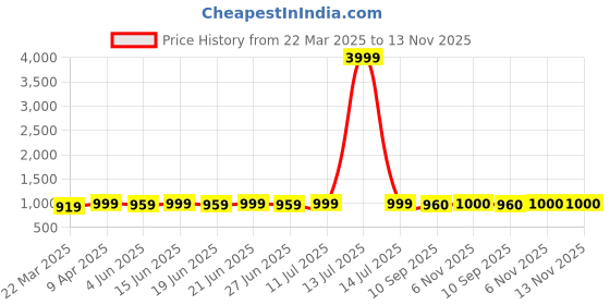 myntra.com Myshka Chevron Printed Flutter Sleeves Fit & Flare Midi Dress myshka Price History Graph from 22 Mar 2025 to 13 Nov 2025