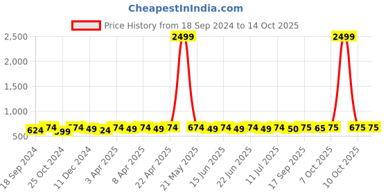 myntra.com Myshka Collarless Lightweight Open Front Jacket myshka Price History Graph from 18 Sep 2024 to 14 Oct 2025