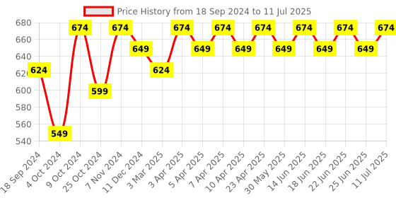 myntra.com Myshka Collarless Lightweight Open Front Jacket myshka Price History Graph from 18 Sep 2024 to 11 Jul 2025