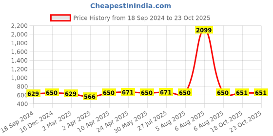 myntra.com Myshka Conversational Printed Cotton Regular Top myshka Price History Graph from 18 Sep 2024 to 22 Oct 2025