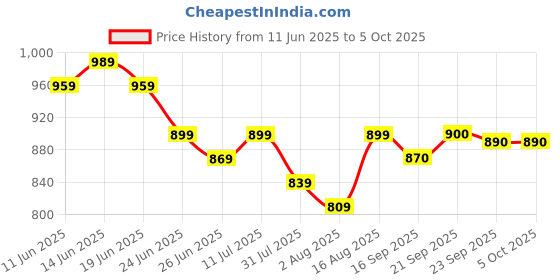 myntra.com Myshka Crepe A-Line Dress myshka Price History Graph from 11 Jun 2025 to 4 Oct 2025