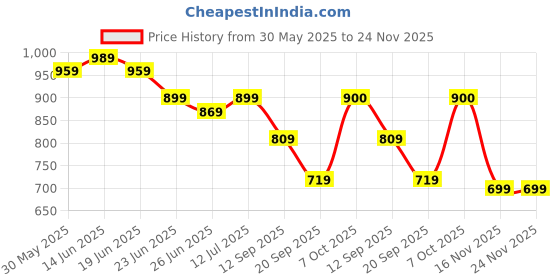 myntra.com Myshka Crepe A-Line Dress myshka Price History Graph from 30 May 2025 to 23 Nov 2025