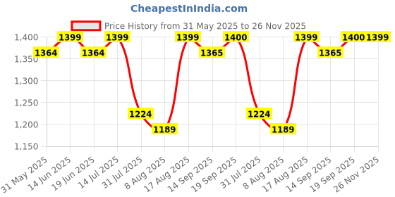 myntra.com Myshka Crepe A-Line Dress myshka Price History Graph from 31 May 2025 to 26 Nov 2025