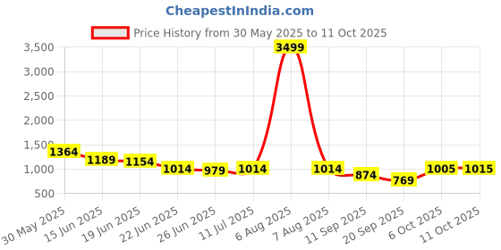 myntra.com Myshka Crepe A-Line Dress myshka Price History Graph from 30 May 2025 to 11 Oct 2025