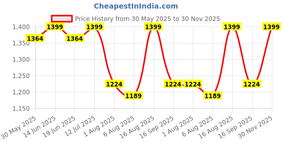 myntra.com Myshka Crepe A-Line Dress myshka Price History Graph from 30 May 2025 to 30 Nov 2025