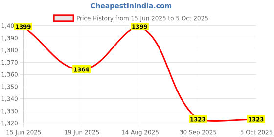 myntra.com Myshka Crepe A-Line Dress myshka Price History Graph from 15 Jun 2025 to 4 Oct 2025