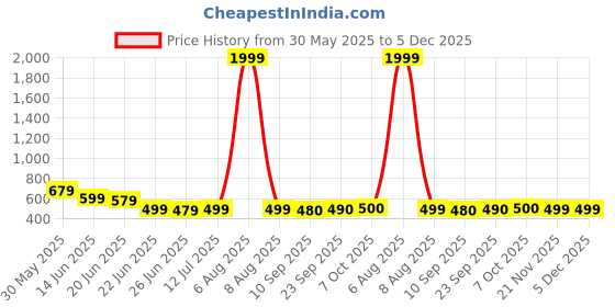 myntra.com Myshka Crepe Crop Top myshka Price History Graph from 30 May 2025 to 5 Dec 2025