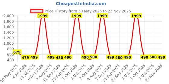myntra.com Myshka Crepe Crop Top myshka Price History Graph from 30 May 2025 to 23 Nov 2025