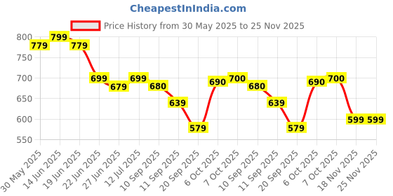 myntra.com Myshka Crepe Top myshka Price History Graph from 30 May 2025 to 24 Nov 2025
