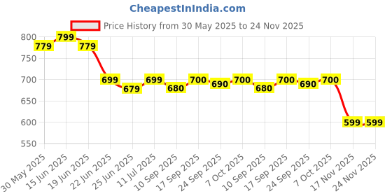 myntra.com Myshka Crepe Top myshka Price History Graph from 30 May 2025 to 24 Nov 2025