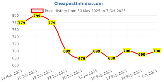 myntra.com Myshka Crepe Top myshka Price History Graph from 30 May 2025 to 7 Oct 2025