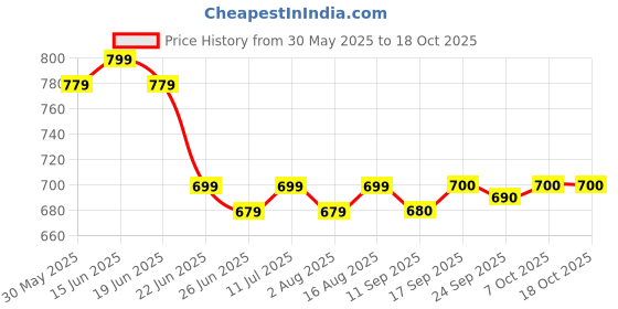 myntra.com Myshka Crepe Top myshka Price History Graph from 30 May 2025 to 18 Oct 2025