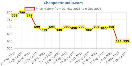myntra.com Myshka Crepe Top myshka Price History Graph from 31 May 2025 to 6 Dec 2025