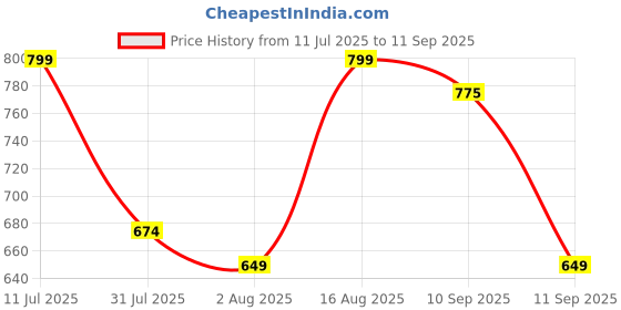 myntra.com Myshka Crepe Top myshka Price History Graph from 11 Jul 2025 to 11 Sep 2025