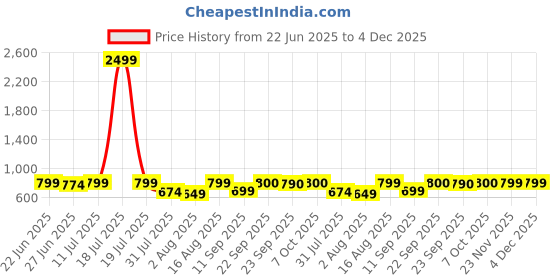 myntra.com Myshka Crepe Top myshka Price History Graph from 22 Jun 2025 to 4 Dec 2025