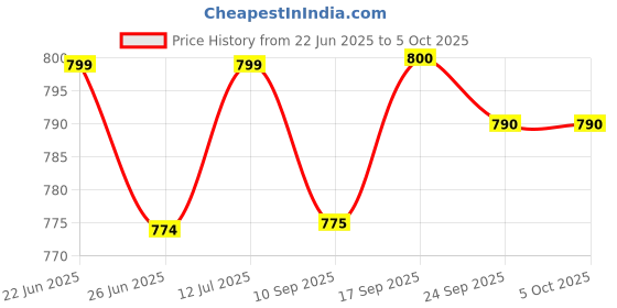 myntra.com Myshka Crepe Top myshka Price History Graph from 22 Jun 2025 to 5 Oct 2025