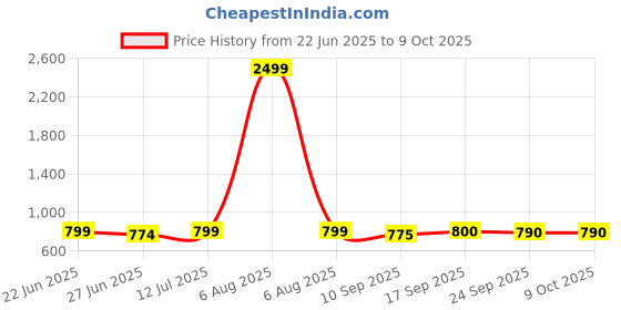 myntra.com Myshka Crepe Top myshka Price History Graph from 22 Jun 2025 to 8 Oct 2025