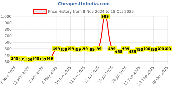 myntra.com Myshka Crop Top myshka Price History Graph from 8 Nov 2024 to 18 Oct 2025