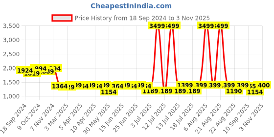 myntra.com Myshka Embroidered Georgette Fusion Top myshka Price History Graph from 18 Sep 2024 to 3 Nov 2025