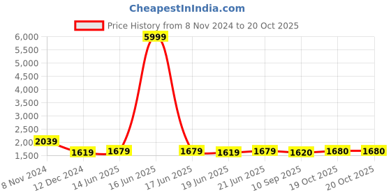 myntra.com Myshka Empire Kurta with Palazzos & With Dupatta myshka Price History Graph from 8 Nov 2024 to 20 Oct 2025