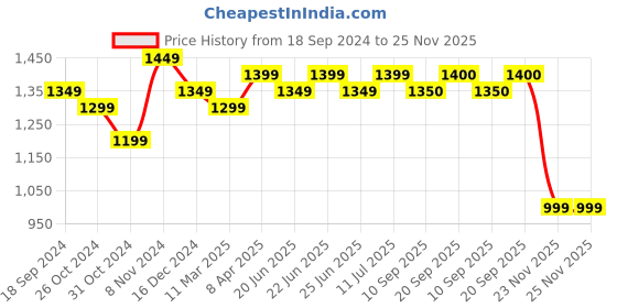 myntra.com Myshka Empire Yoke or Border Kurta with Palazzos myshka Price History Graph from 18 Sep 2024 to 25 Nov 2025