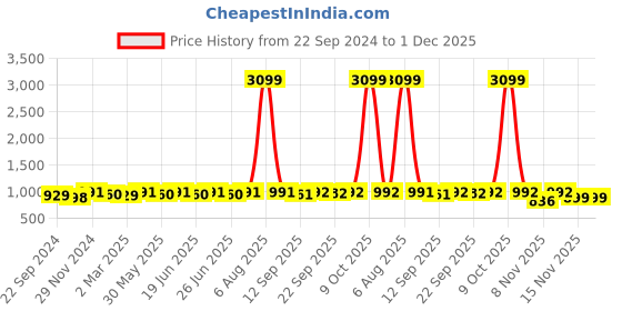 myntra.com Myshka Ethnic Motifs Print Fit & Flare Cotton Midi Dress myshka Price History Graph from 22 Sep 2024 to 30 Nov 2025