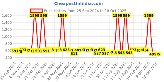 myntra.com Myshka Ethnic Motifs Printed Pure Cotton Top myshka Price History Graph from 25 Sep 2024 to 18 Oct 2025