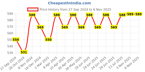myntra.com Myshka Ethnic Motifs Printed Sleeveless Cotton Kurta myshka Price History Graph from 27 Sep 2024 to 6 Nov 2025