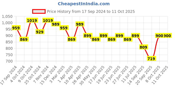 myntra.com Myshka Ethnic Motifs Printed Top With Skirt myshka Price History Graph from 17 Sep 2024 to 11 Oct 2025