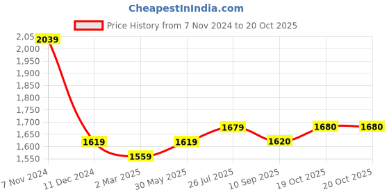 myntra.com Myshka Floral Embroidered Anarkali Kurta with Palazzos & With Dupatta myshka Price History Graph from 7 Nov 2024 to 20 Oct 2025