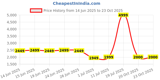 myntra.com Myshka Floral Embroidered Tunic with Trousers Co-Ords myshka Price History Graph from 14 Jun 2025 to 22 Oct 2025